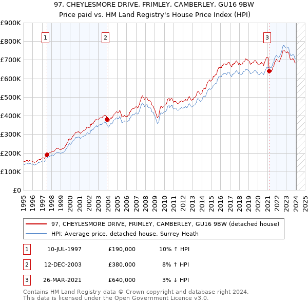 97, CHEYLESMORE DRIVE, FRIMLEY, CAMBERLEY, GU16 9BW: Price paid vs HM Land Registry's House Price Index