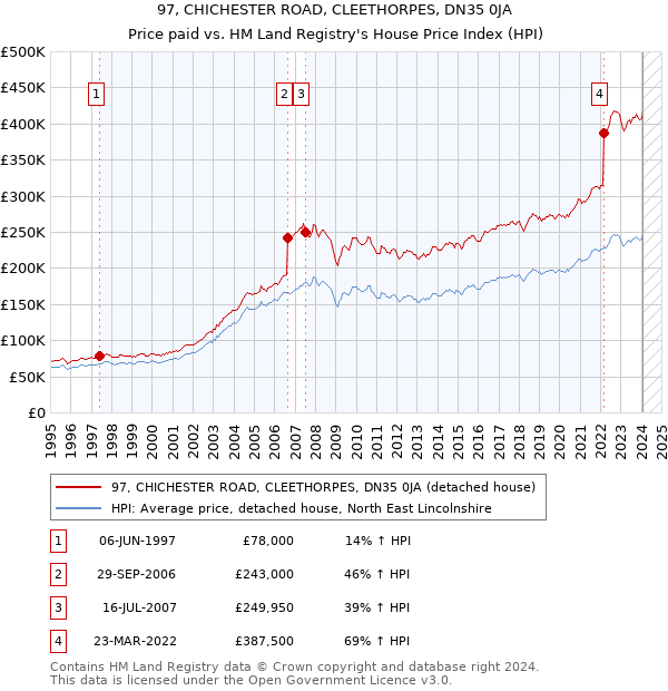 97, CHICHESTER ROAD, CLEETHORPES, DN35 0JA: Price paid vs HM Land Registry's House Price Index