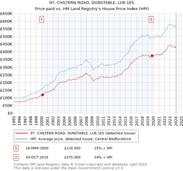97, CHILTERN ROAD, DUNSTABLE, LU6 1ES: Price paid vs HM Land Registry's House Price Index