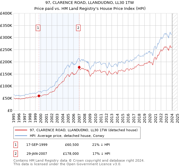97, CLARENCE ROAD, LLANDUDNO, LL30 1TW: Price paid vs HM Land Registry's House Price Index
