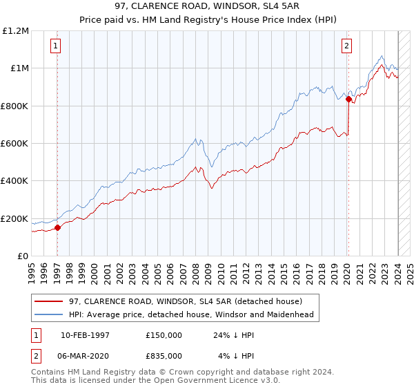 97, CLARENCE ROAD, WINDSOR, SL4 5AR: Price paid vs HM Land Registry's House Price Index