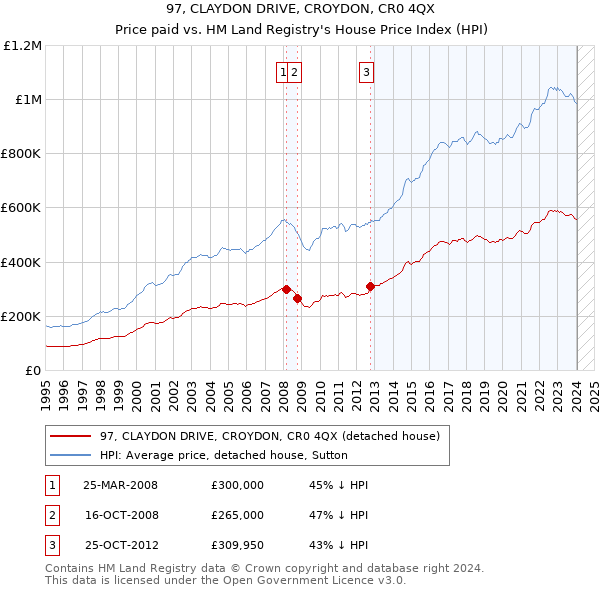 97, CLAYDON DRIVE, CROYDON, CR0 4QX: Price paid vs HM Land Registry's House Price Index