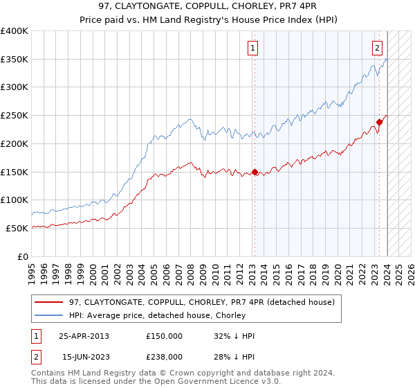 97, CLAYTONGATE, COPPULL, CHORLEY, PR7 4PR: Price paid vs HM Land Registry's House Price Index