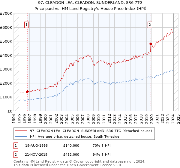 97, CLEADON LEA, CLEADON, SUNDERLAND, SR6 7TG: Price paid vs HM Land Registry's House Price Index