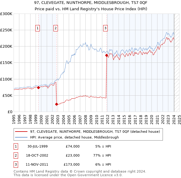 97, CLEVEGATE, NUNTHORPE, MIDDLESBROUGH, TS7 0QF: Price paid vs HM Land Registry's House Price Index