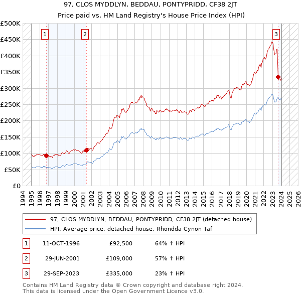 97, CLOS MYDDLYN, BEDDAU, PONTYPRIDD, CF38 2JT: Price paid vs HM Land Registry's House Price Index