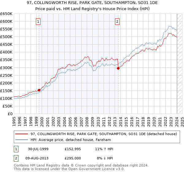 97, COLLINGWORTH RISE, PARK GATE, SOUTHAMPTON, SO31 1DE: Price paid vs HM Land Registry's House Price Index