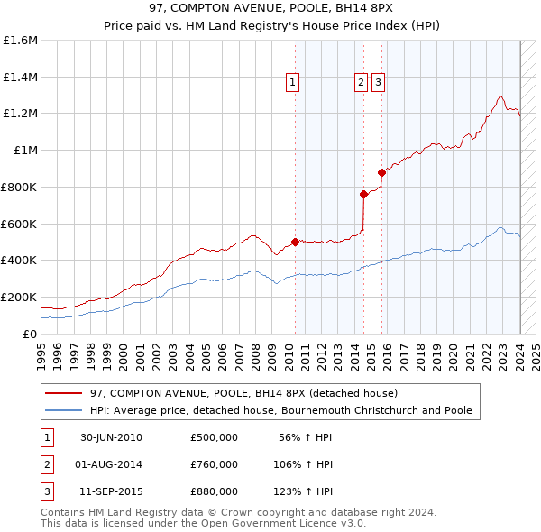 97, COMPTON AVENUE, POOLE, BH14 8PX: Price paid vs HM Land Registry's House Price Index