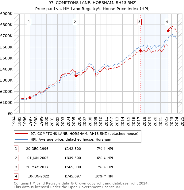 97, COMPTONS LANE, HORSHAM, RH13 5NZ: Price paid vs HM Land Registry's House Price Index