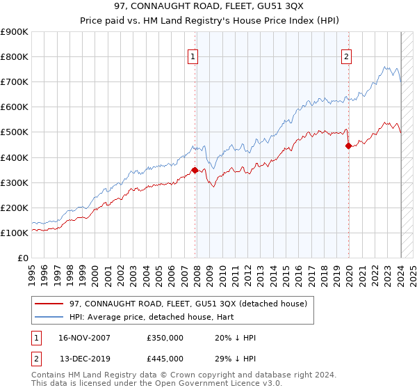 97, CONNAUGHT ROAD, FLEET, GU51 3QX: Price paid vs HM Land Registry's House Price Index