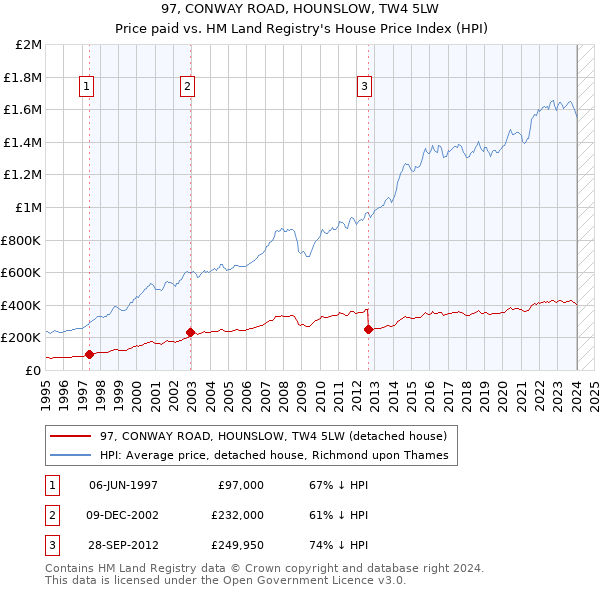 97, CONWAY ROAD, HOUNSLOW, TW4 5LW: Price paid vs HM Land Registry's House Price Index