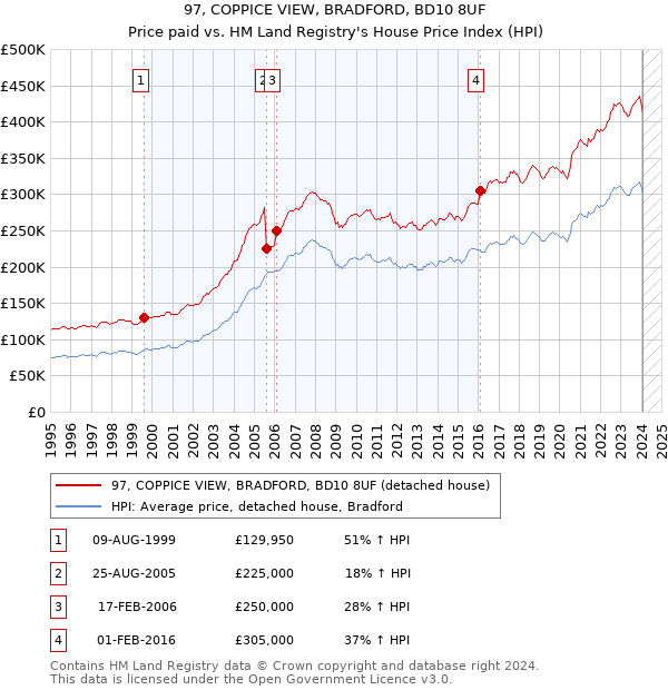 97, COPPICE VIEW, BRADFORD, BD10 8UF: Price paid vs HM Land Registry's House Price Index