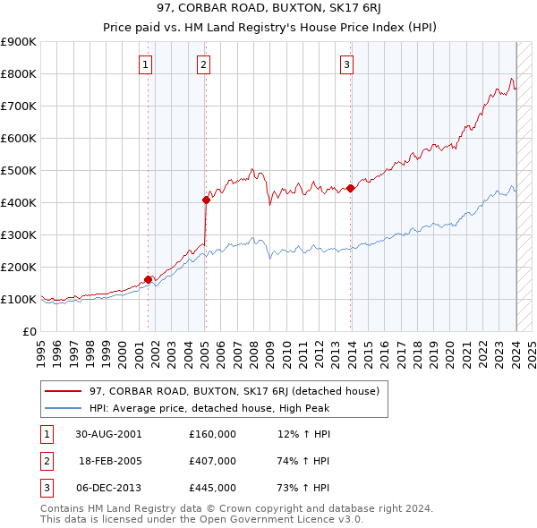 97, CORBAR ROAD, BUXTON, SK17 6RJ: Price paid vs HM Land Registry's House Price Index