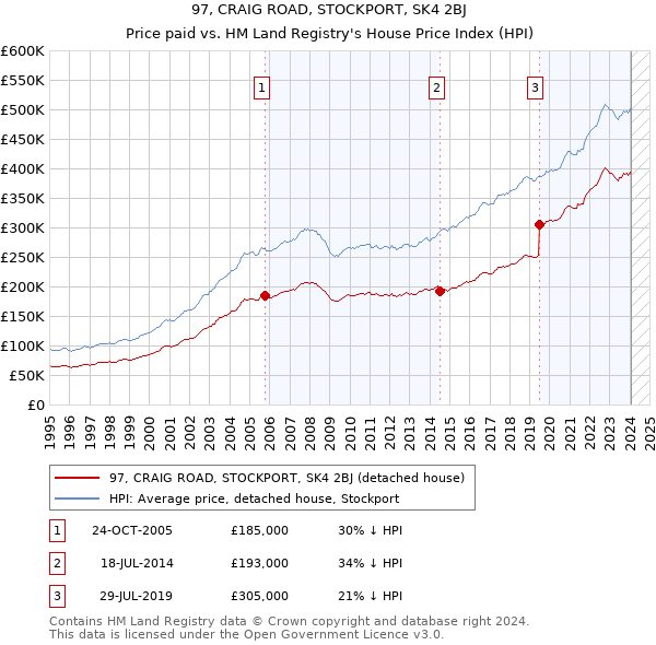 97, CRAIG ROAD, STOCKPORT, SK4 2BJ: Price paid vs HM Land Registry's House Price Index