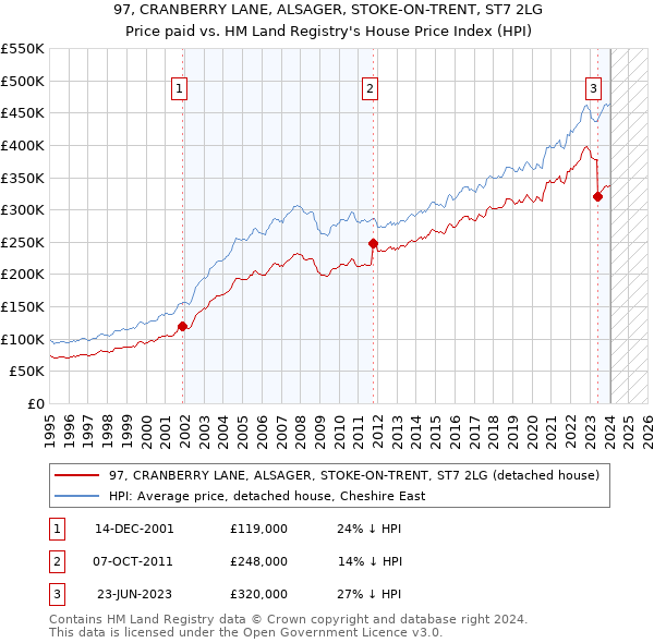 97, CRANBERRY LANE, ALSAGER, STOKE-ON-TRENT, ST7 2LG: Price paid vs HM Land Registry's House Price Index