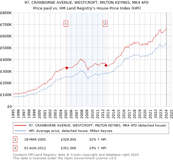97, CRANBORNE AVENUE, WESTCROFT, MILTON KEYNES, MK4 4FD: Price paid vs HM Land Registry's House Price Index