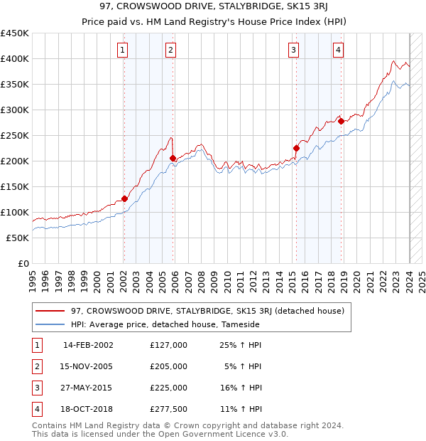 97, CROWSWOOD DRIVE, STALYBRIDGE, SK15 3RJ: Price paid vs HM Land Registry's House Price Index