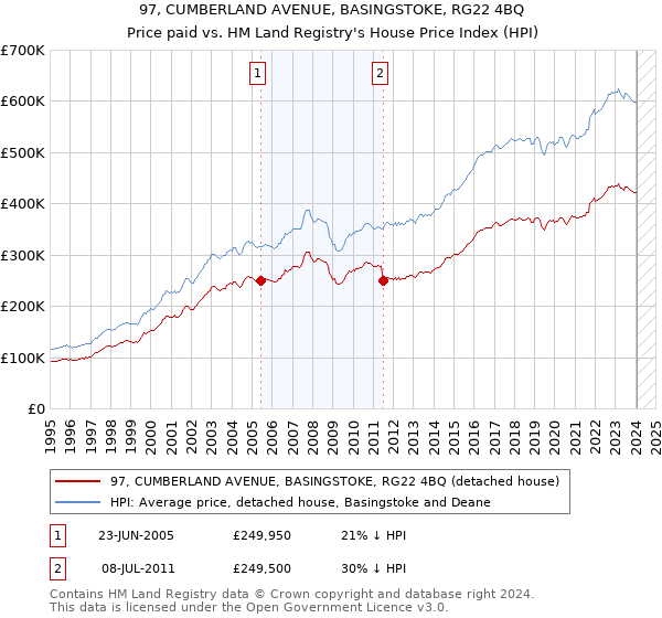 97, CUMBERLAND AVENUE, BASINGSTOKE, RG22 4BQ: Price paid vs HM Land Registry's House Price Index