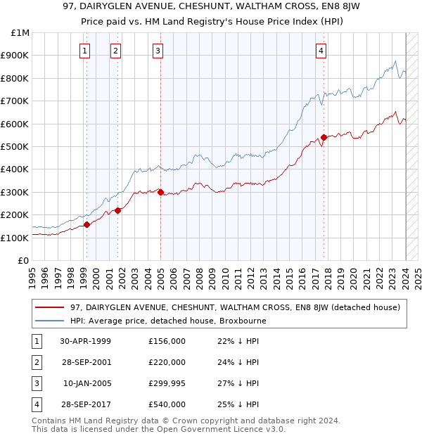 97, DAIRYGLEN AVENUE, CHESHUNT, WALTHAM CROSS, EN8 8JW: Price paid vs HM Land Registry's House Price Index