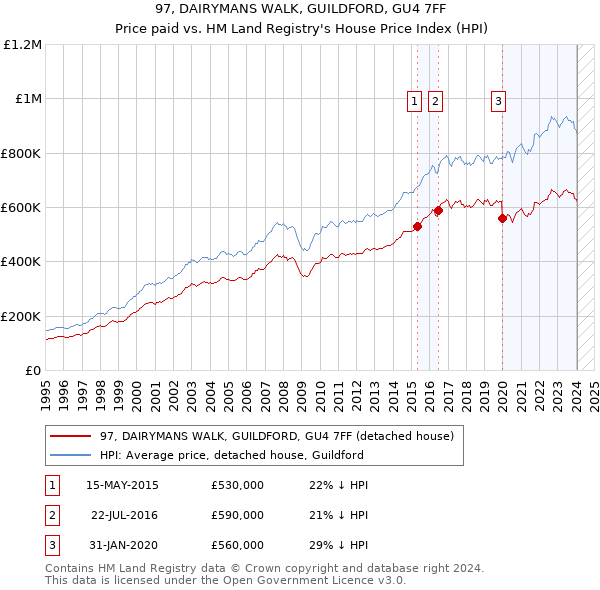 97, DAIRYMANS WALK, GUILDFORD, GU4 7FF: Price paid vs HM Land Registry's House Price Index