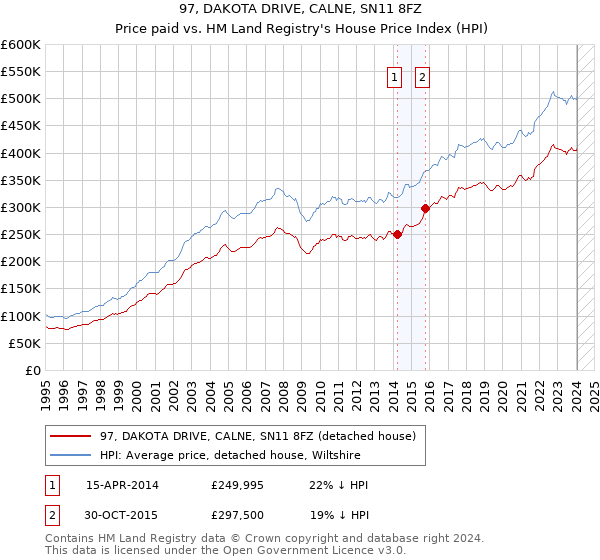 97, DAKOTA DRIVE, CALNE, SN11 8FZ: Price paid vs HM Land Registry's House Price Index