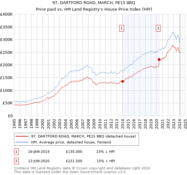 97, DARTFORD ROAD, MARCH, PE15 8BQ: Price paid vs HM Land Registry's House Price Index