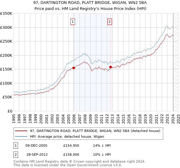 97, DARTINGTON ROAD, PLATT BRIDGE, WIGAN, WN2 5BA: Price paid vs HM Land Registry's House Price Index