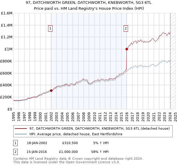 97, DATCHWORTH GREEN, DATCHWORTH, KNEBWORTH, SG3 6TL: Price paid vs HM Land Registry's House Price Index