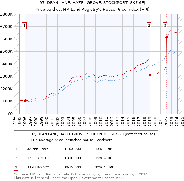 97, DEAN LANE, HAZEL GROVE, STOCKPORT, SK7 6EJ: Price paid vs HM Land Registry's House Price Index