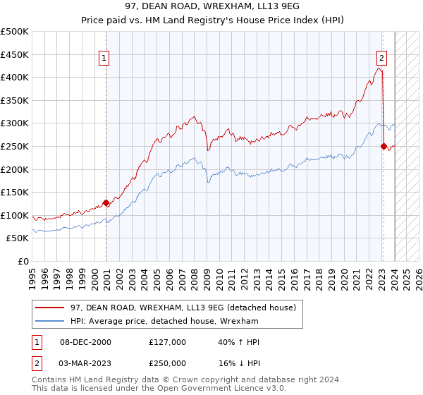 97, DEAN ROAD, WREXHAM, LL13 9EG: Price paid vs HM Land Registry's House Price Index