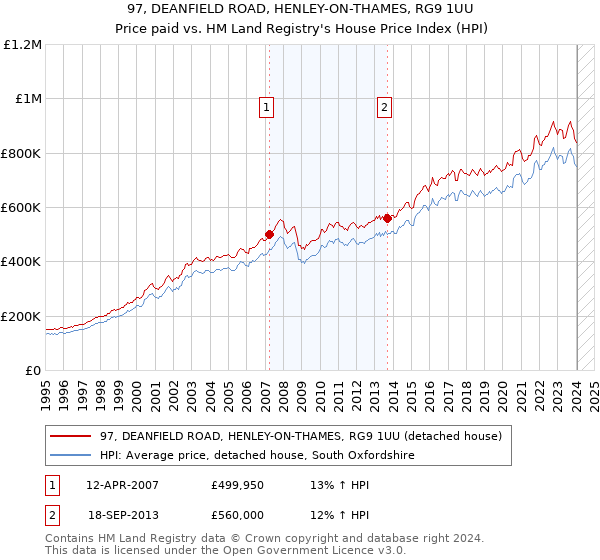97, DEANFIELD ROAD, HENLEY-ON-THAMES, RG9 1UU: Price paid vs HM Land Registry's House Price Index