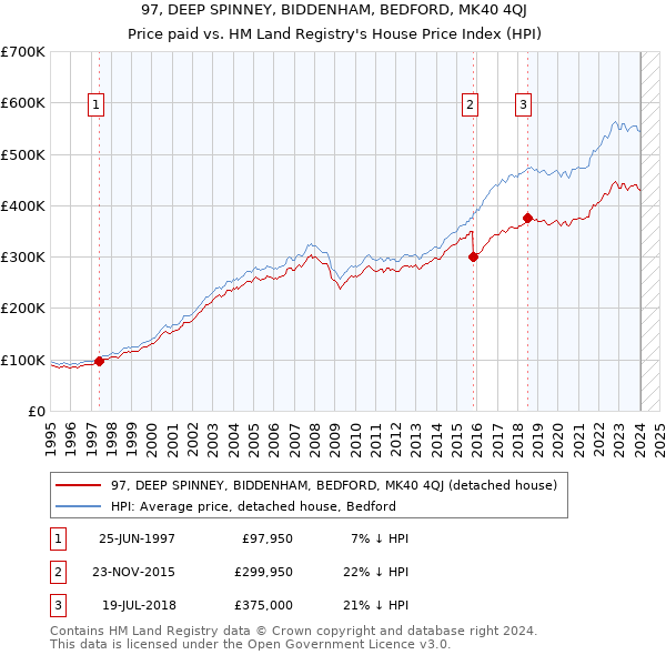 97, DEEP SPINNEY, BIDDENHAM, BEDFORD, MK40 4QJ: Price paid vs HM Land Registry's House Price Index