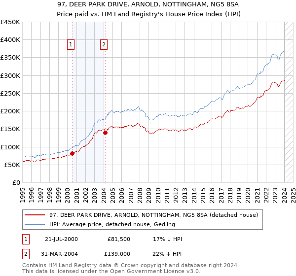 97, DEER PARK DRIVE, ARNOLD, NOTTINGHAM, NG5 8SA: Price paid vs HM Land Registry's House Price Index