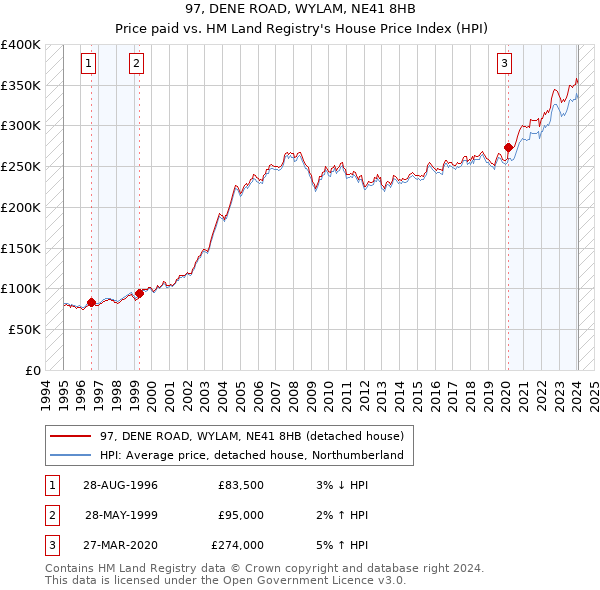 97, DENE ROAD, WYLAM, NE41 8HB: Price paid vs HM Land Registry's House Price Index