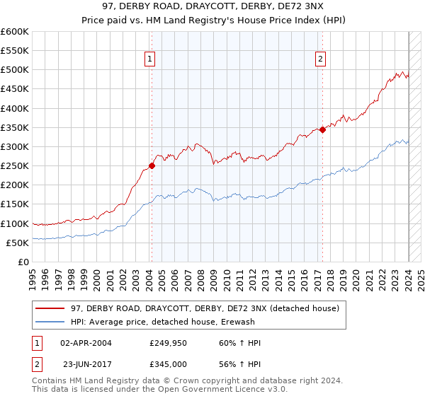 97, DERBY ROAD, DRAYCOTT, DERBY, DE72 3NX: Price paid vs HM Land Registry's House Price Index