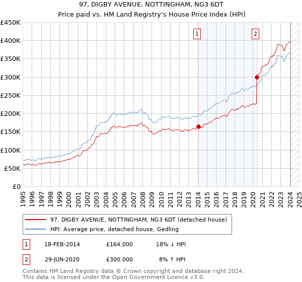 97, DIGBY AVENUE, NOTTINGHAM, NG3 6DT: Price paid vs HM Land Registry's House Price Index