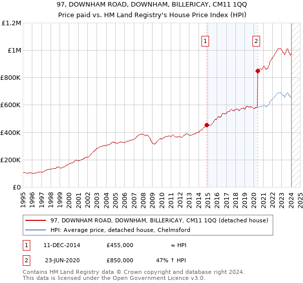 97, DOWNHAM ROAD, DOWNHAM, BILLERICAY, CM11 1QQ: Price paid vs HM Land Registry's House Price Index