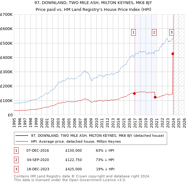 97, DOWNLAND, TWO MILE ASH, MILTON KEYNES, MK8 8JY: Price paid vs HM Land Registry's House Price Index