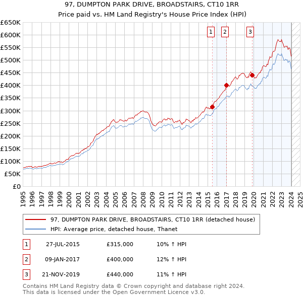 97, DUMPTON PARK DRIVE, BROADSTAIRS, CT10 1RR: Price paid vs HM Land Registry's House Price Index