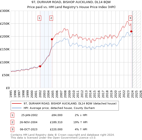 97, DURHAM ROAD, BISHOP AUCKLAND, DL14 8QW: Price paid vs HM Land Registry's House Price Index
