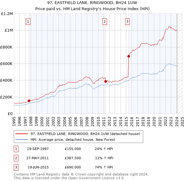 97, EASTFIELD LANE, RINGWOOD, BH24 1UW: Price paid vs HM Land Registry's House Price Index