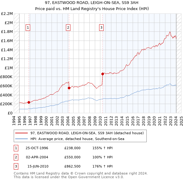 97, EASTWOOD ROAD, LEIGH-ON-SEA, SS9 3AH: Price paid vs HM Land Registry's House Price Index