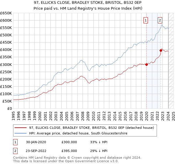 97, ELLICKS CLOSE, BRADLEY STOKE, BRISTOL, BS32 0EP: Price paid vs HM Land Registry's House Price Index