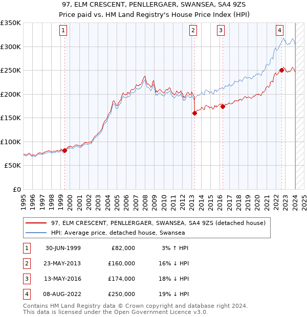 97, ELM CRESCENT, PENLLERGAER, SWANSEA, SA4 9ZS: Price paid vs HM Land Registry's House Price Index