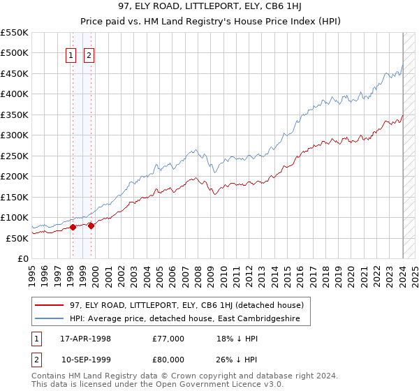 97, ELY ROAD, LITTLEPORT, ELY, CB6 1HJ: Price paid vs HM Land Registry's House Price Index