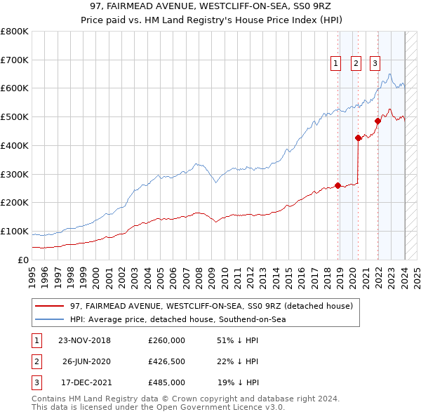97, FAIRMEAD AVENUE, WESTCLIFF-ON-SEA, SS0 9RZ: Price paid vs HM Land Registry's House Price Index
