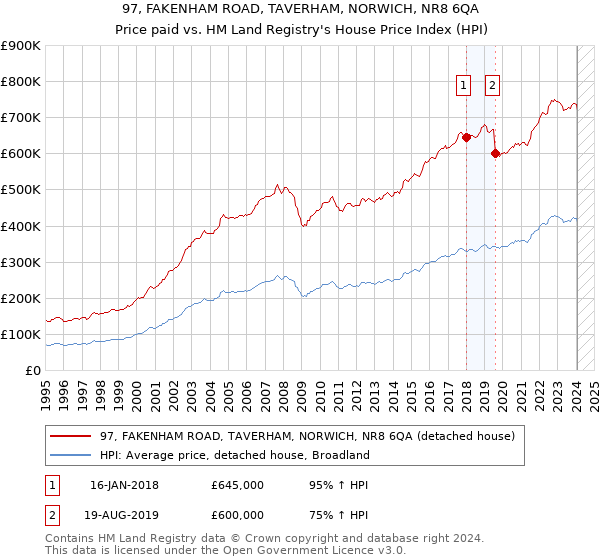 97, FAKENHAM ROAD, TAVERHAM, NORWICH, NR8 6QA: Price paid vs HM Land Registry's House Price Index