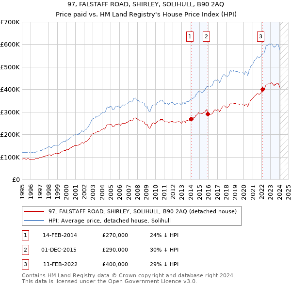 97, FALSTAFF ROAD, SHIRLEY, SOLIHULL, B90 2AQ: Price paid vs HM Land Registry's House Price Index