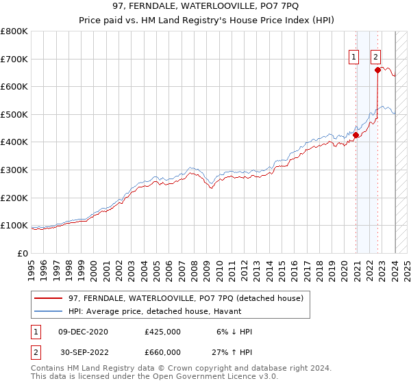 97, FERNDALE, WATERLOOVILLE, PO7 7PQ: Price paid vs HM Land Registry's House Price Index