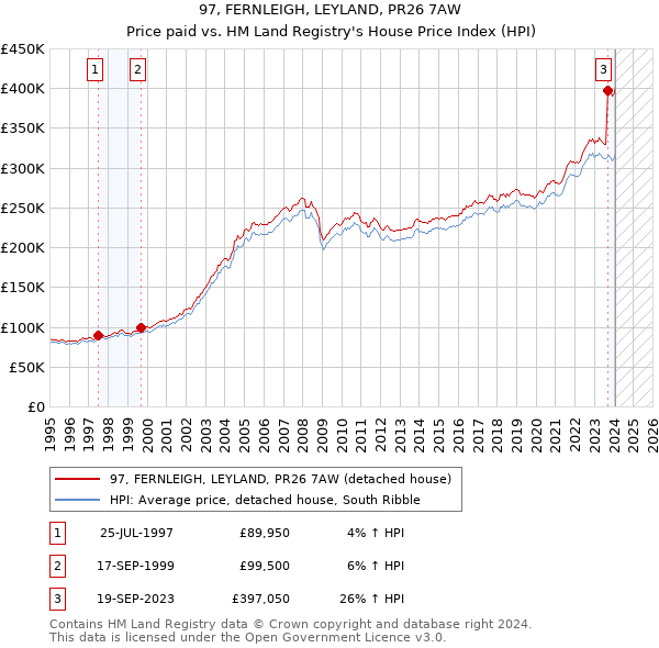 97, FERNLEIGH, LEYLAND, PR26 7AW: Price paid vs HM Land Registry's House Price Index